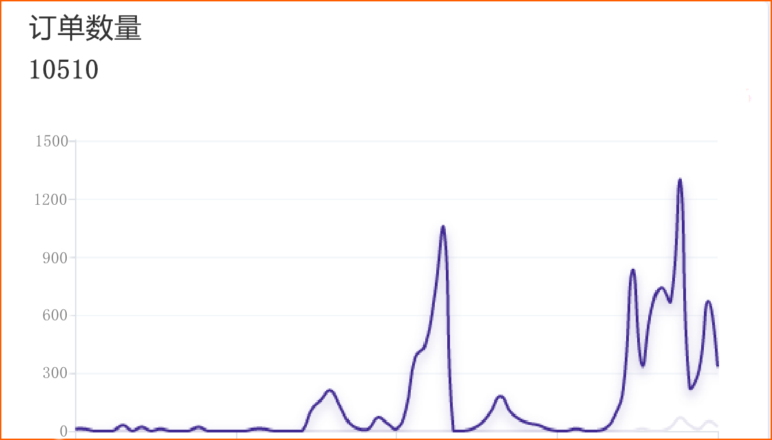 干货分享：tiktok一晚10000+单的爆款，是怎么诞生的，他背后的逻辑是什么？