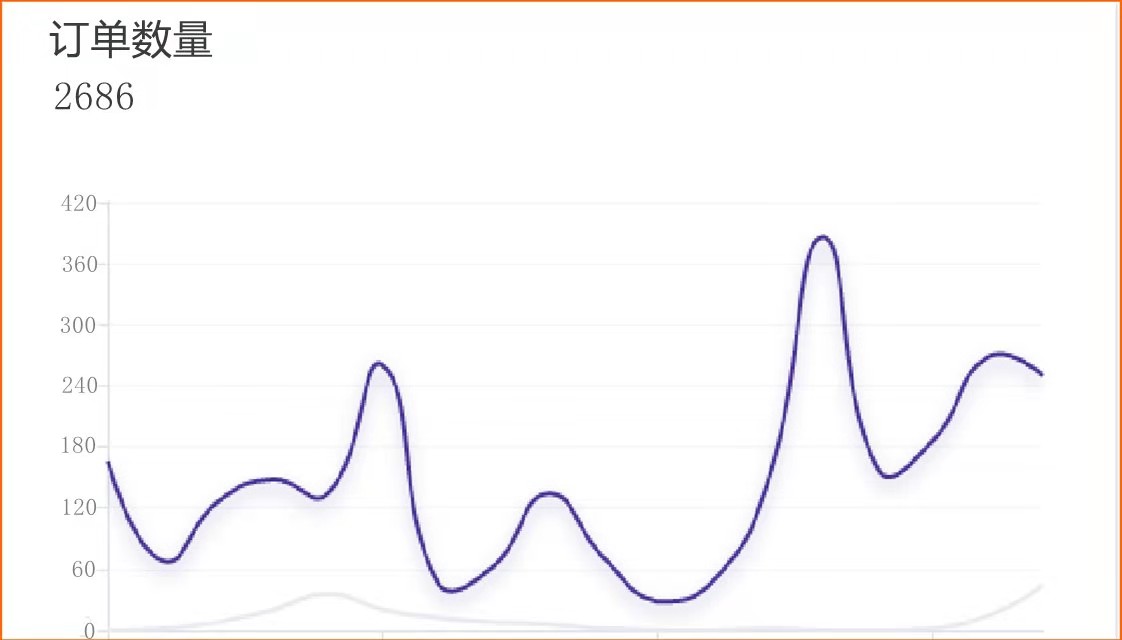干货分享：tiktok一晚10000+单的爆款，是怎么诞生的，他背后的逻辑是什么？