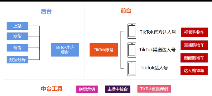 解析TikTok小店漏斗打法